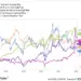 Megacap Tech Stocks Weigh on US Market Performance