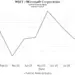 MSFT Stock Unusual Put Options Activity Explained