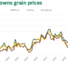 Grain Market Update: Corn, Soybeans Soar, Wheat Stumbles