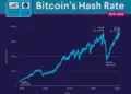 Bitcoin Network Hashrate and US Mining Dominance