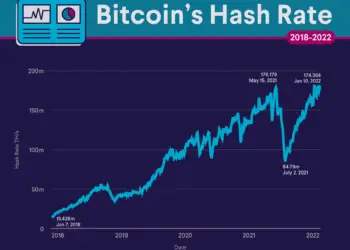 Bitcoin Network Hashrate and US Mining Dominance
