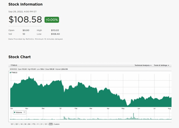 Take-Two Interactive Stock Returns: 20-Year Investment Gains