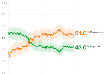 Elon Musk Approval Ratings Plummet Amid Controversy