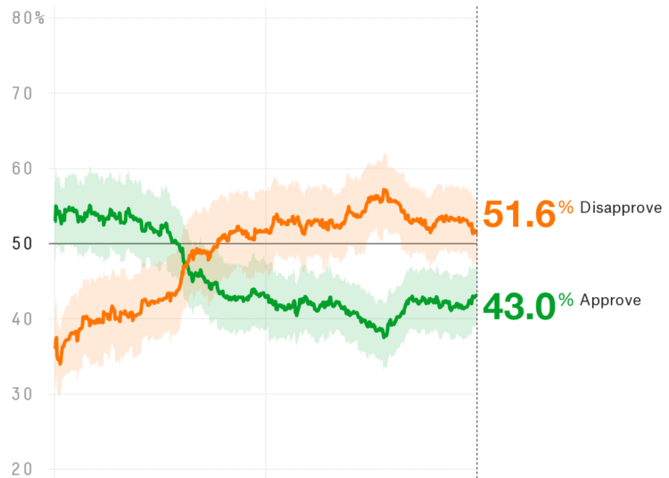 Elon Musk Approval Ratings Plummet Amid Controversy